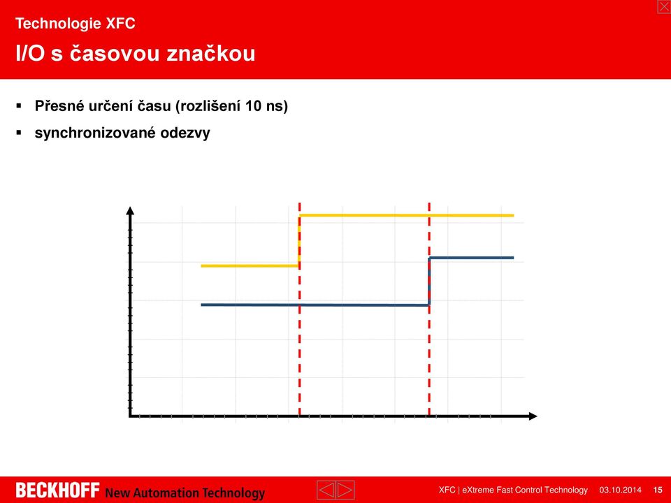 Signal Input: EL1252 Output: EL2252 Exact reaction