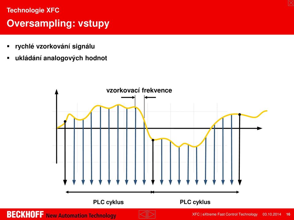 hodnot vzorkovací frekvence PLC cyklus PLC