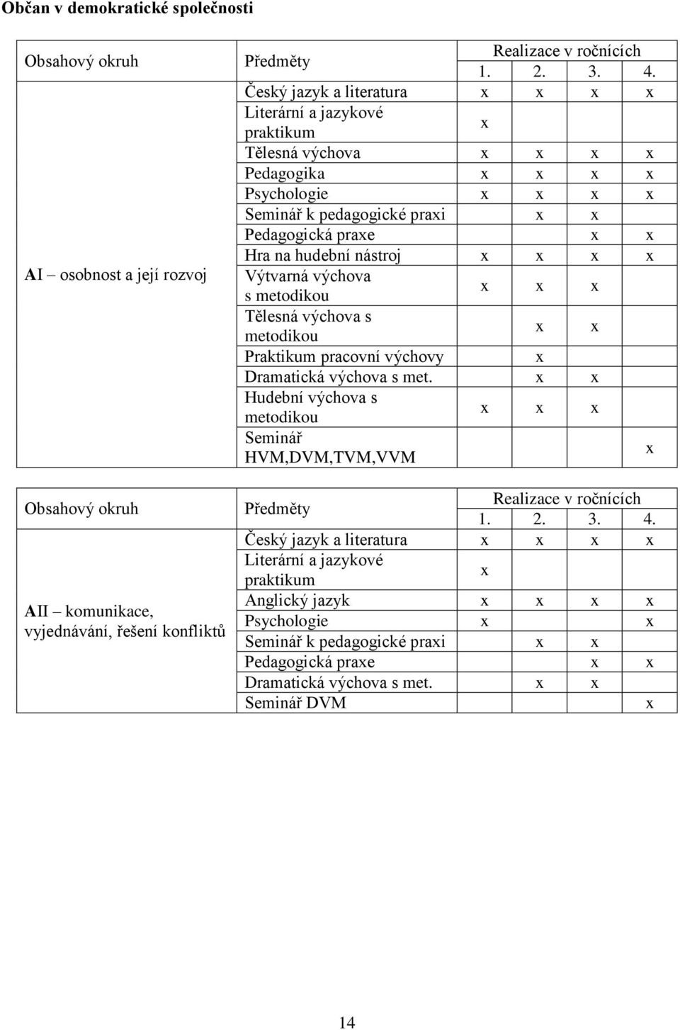 nástroj x x x x Výtvarná výchova s metodikou x x x Tělesná výchova s metodikou x x Praktikum pracovní výchovy x Dramatická výchova s met.