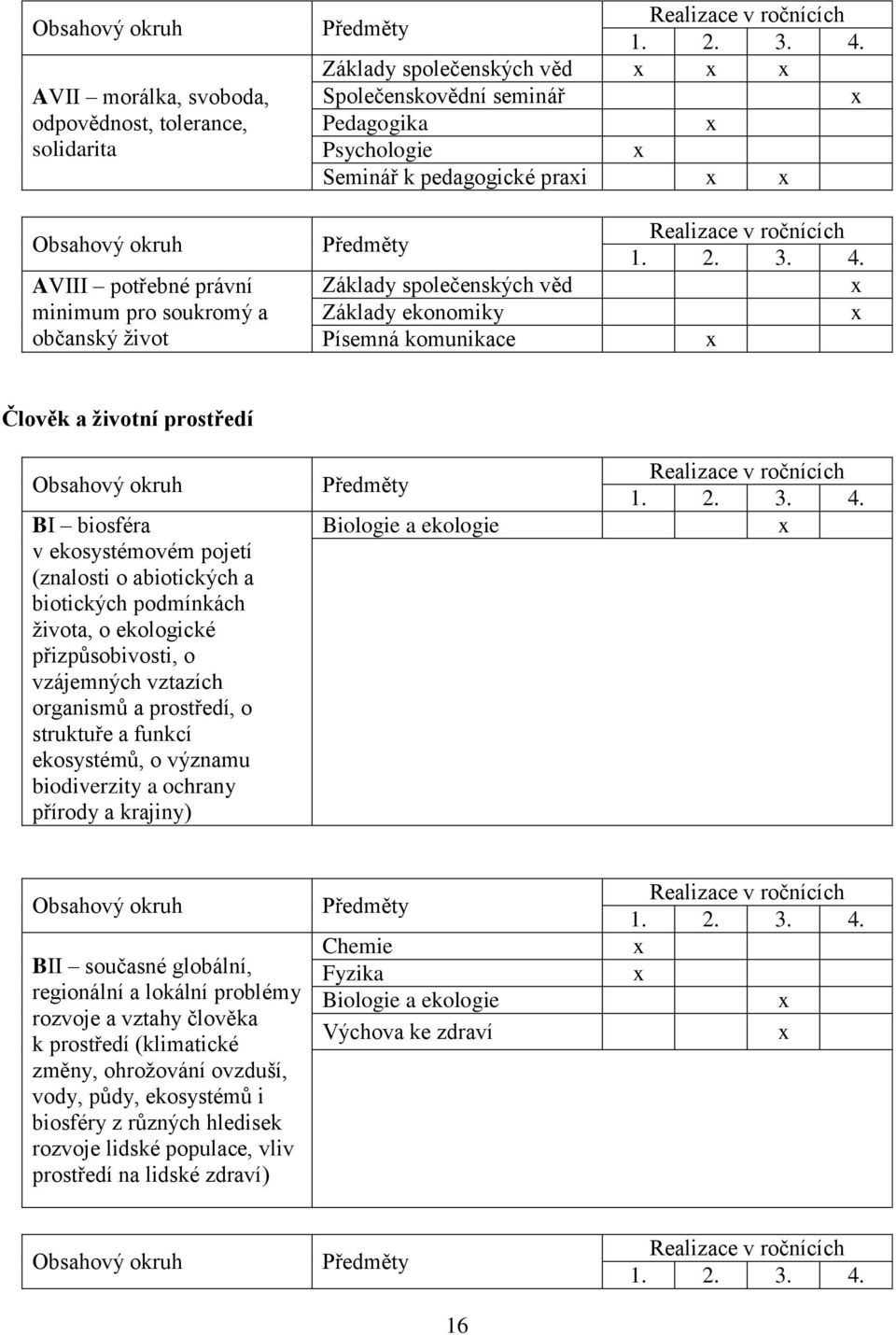 Předměty Základy společenských věd Základy ekonomiky Písemná komunikace Realizace v ročnících 1. 2. 3. 4.