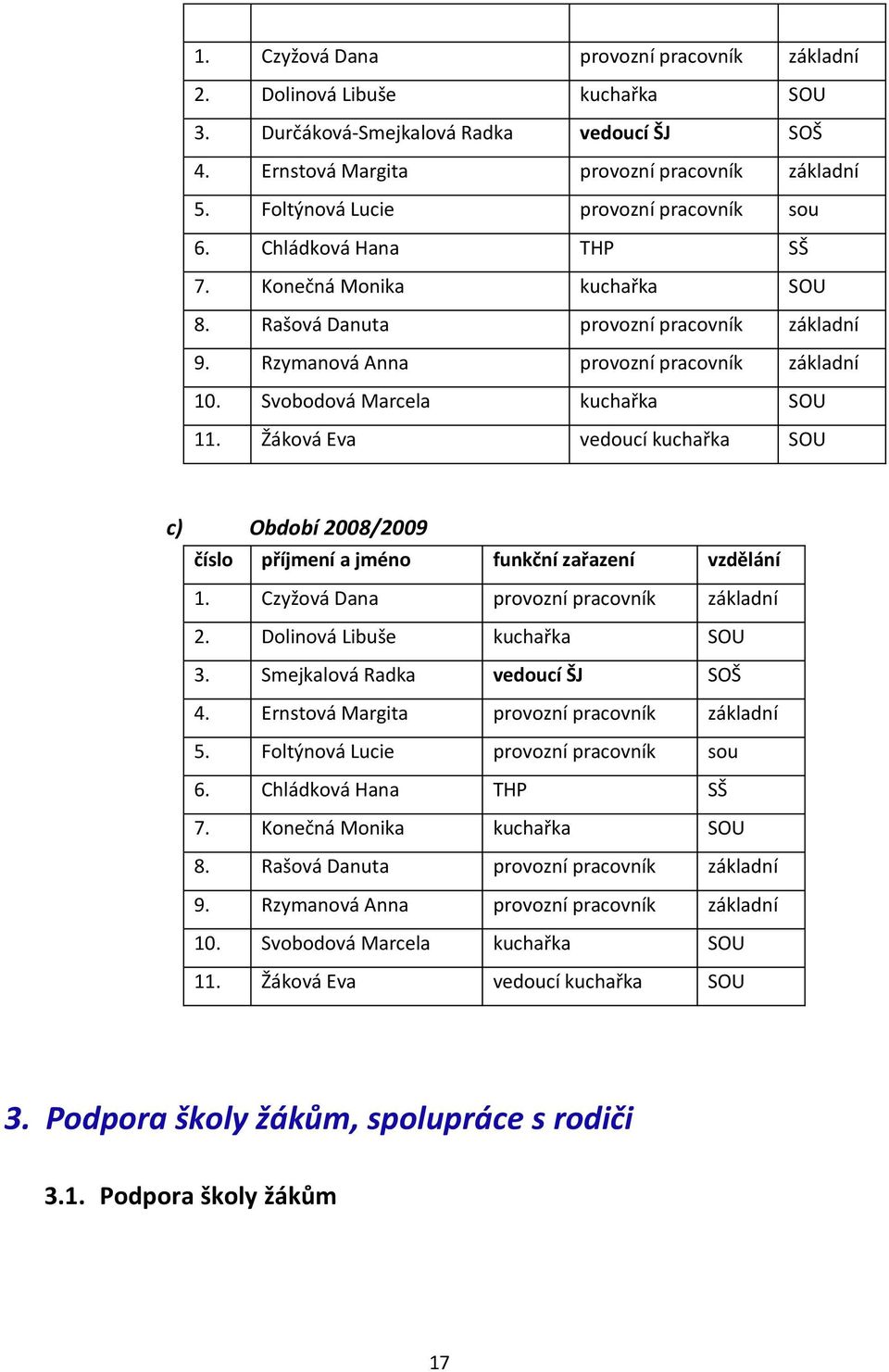 Svobodová Marcela kuchařka 11. Žáková Eva vedoucí kuchařka c) Období 2008/2009 číslo příjmení a jméno funkční zařazení vzdělání 1. Czyžová Dana provozní pracovník základní 2.