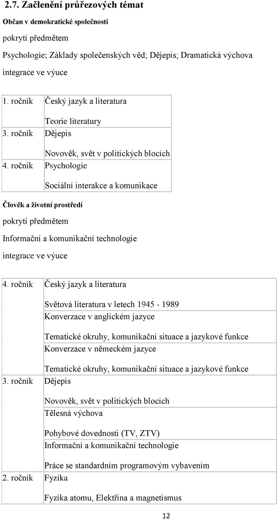 ročník Psychologie Člověk a ţivotní prostředí pokrytí předmětem Sociální interakce a komunikace Informační a komunikační technologie integrace ve výuce 4.