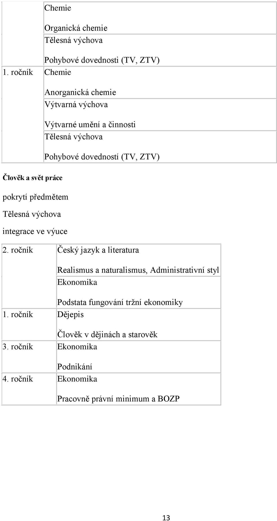 svět práce pokrytí předmětem Tělesná výchova integrace ve výuce 2.