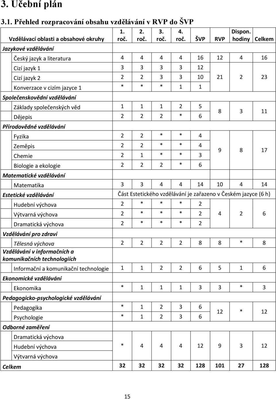 1 1 2 5 Dějepis 2 2 2 * 6 Přírodovědné vzdělávání Fyzika 2 2 * * 4 Zeměpis 2 2 * * 4 Chemie 2 1 * * 3 Biologie a ekologie 2 2 2 * 6 Matematické vzdělávání 21 2 23 8 3 11 9 8 17 Matematika 3 3 4 4 14