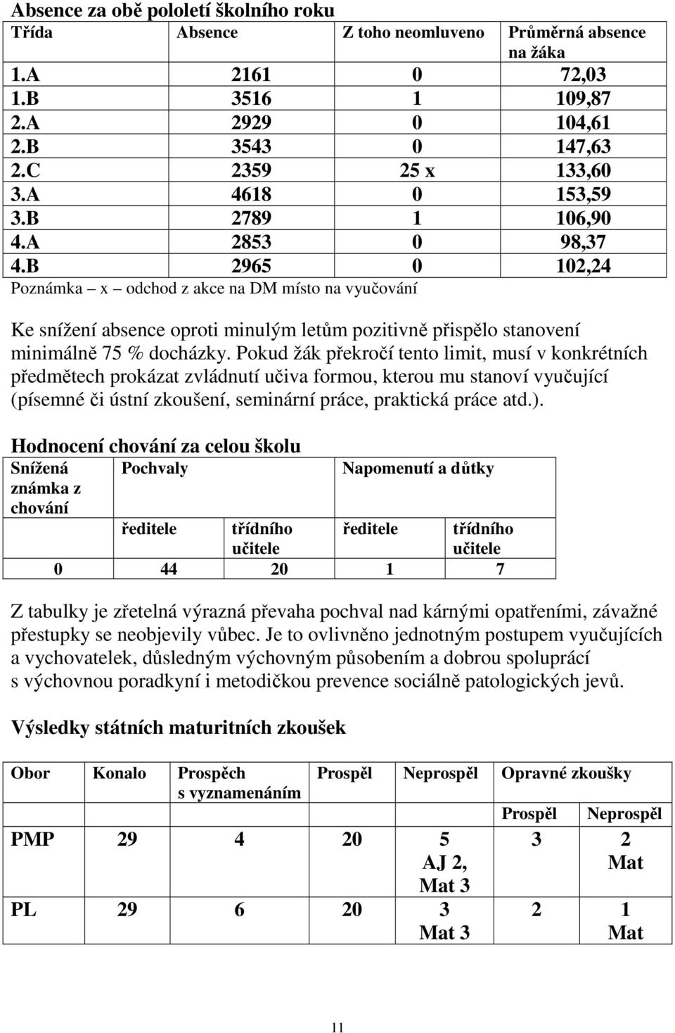 B 2965 0 102,24 Poznámka x odchod z akce na DM místo na vyučování Ke snížení absence oproti minulým letům pozitivně přispělo stanovení minimálně 75 % docházky.