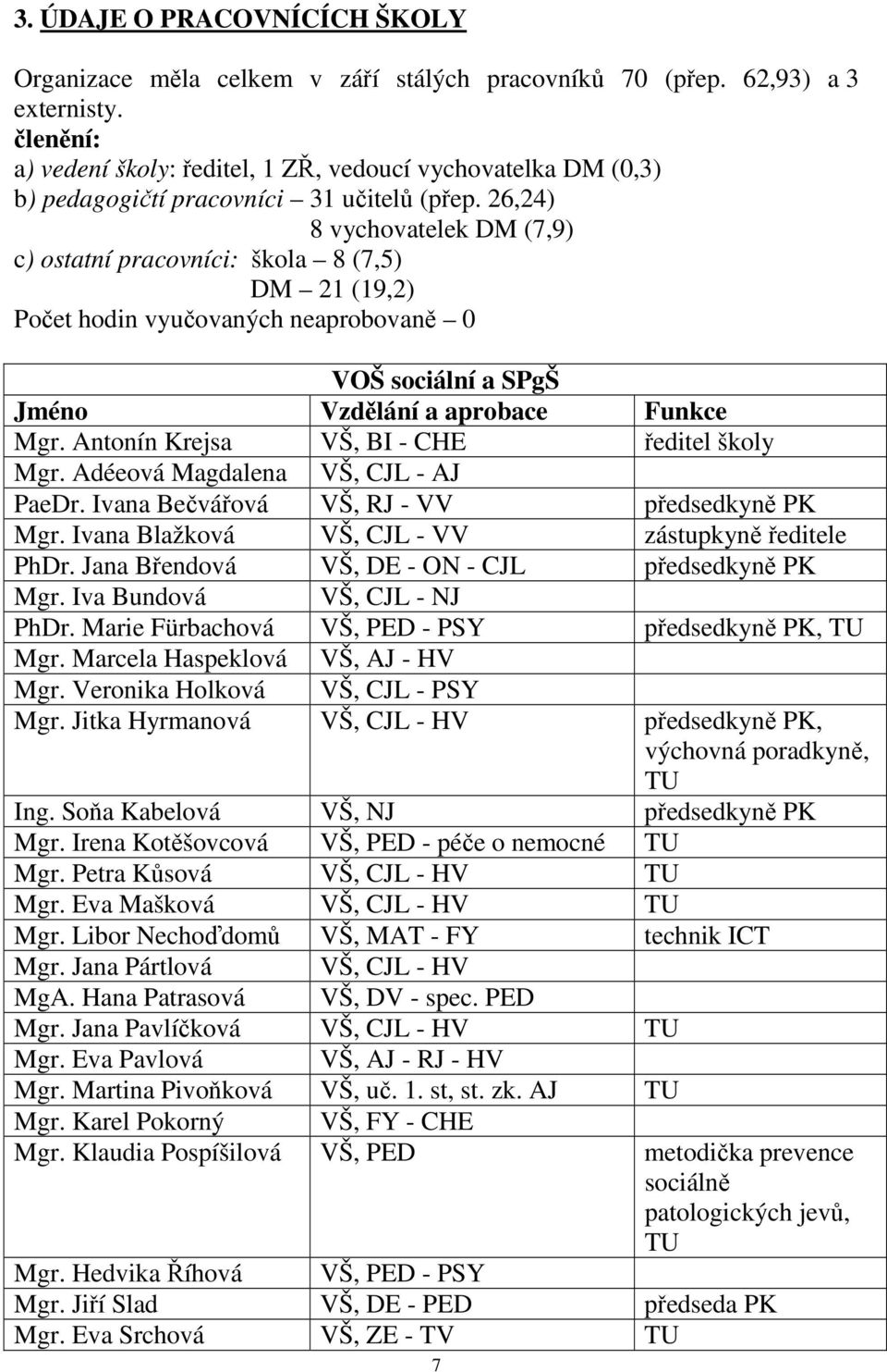 26,24) 8 vychovatelek DM (7,9) c) ostatní pracovníci: škola 8 (7,5) DM 21 (19,2) Počet hodin vyučovaných neaprobovaně 0 VOŠ sociální a SPgŠ Jméno Vzdělání a aprobace Funkce Mgr.