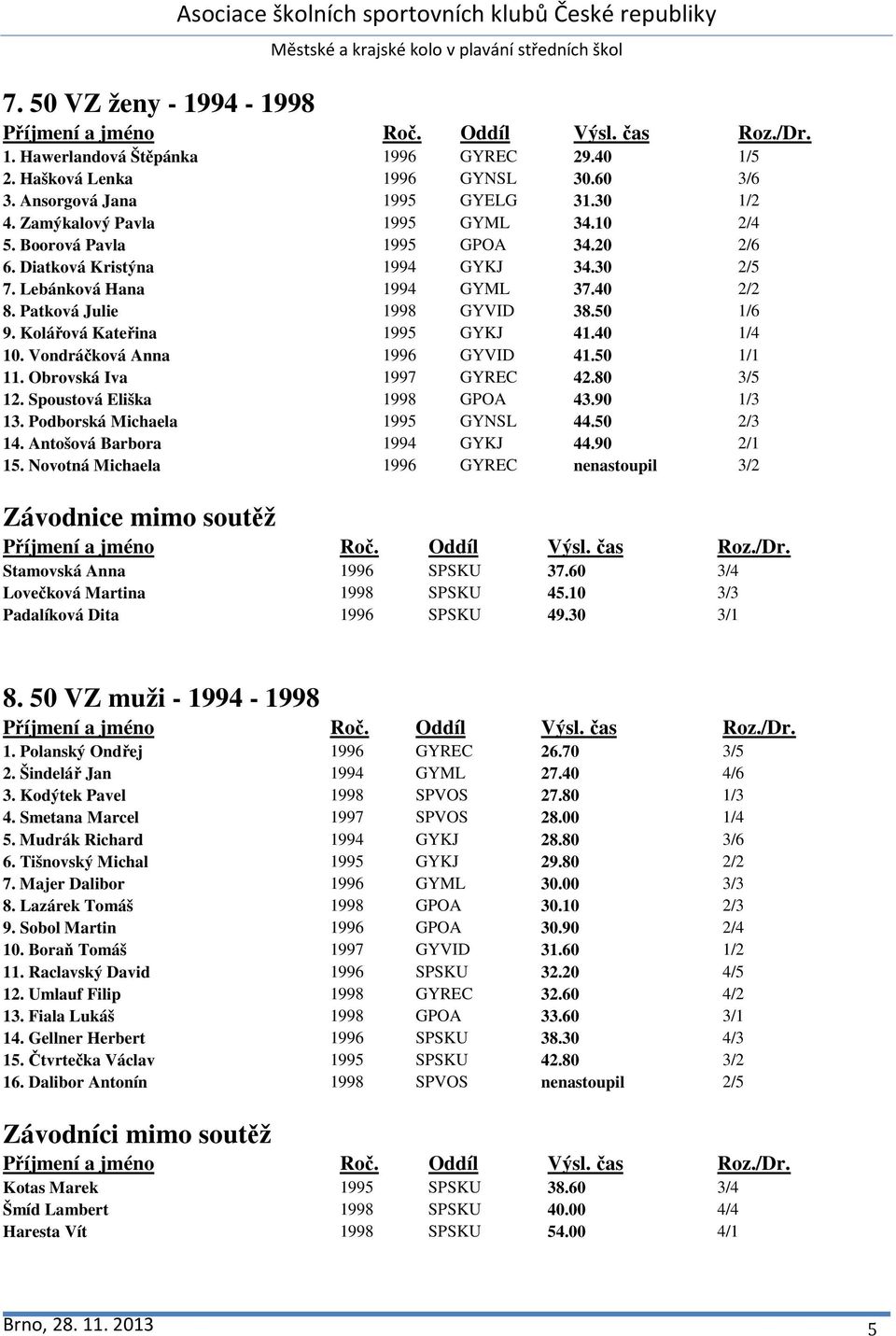 Vondráčková Anna 1996 GYVID 41.50 1/1 11. Obrovská Iva 1997 GYREC 42.80 3/5 12. Spoustová Eliška 1998 GPOA 43.90 1/3 13. Podborská Michaela 1995 GYNSL 44.50 2/3 14. Antošová Barbora 1994 GYKJ 44.