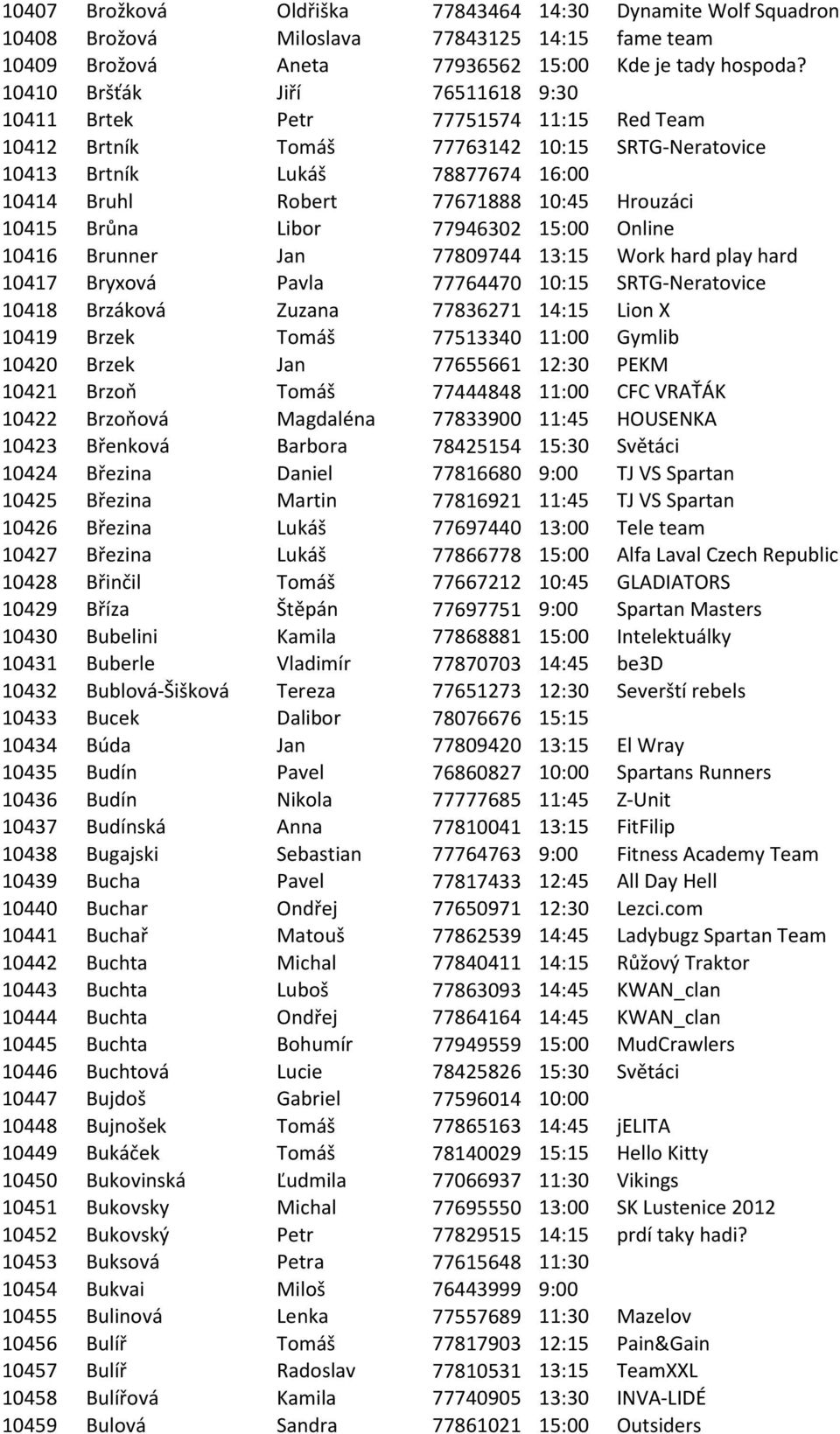 10415 Brůna Libor 77946302 15:00 Online 10416 Brunner Jan 77809744 13:15 Work hard play hard 10417 Bryxová Pavla 77764470 10:15 SRTG-Neratovice 10418 Brzáková Zuzana 77836271 14:15 Lion X 10419 Brzek