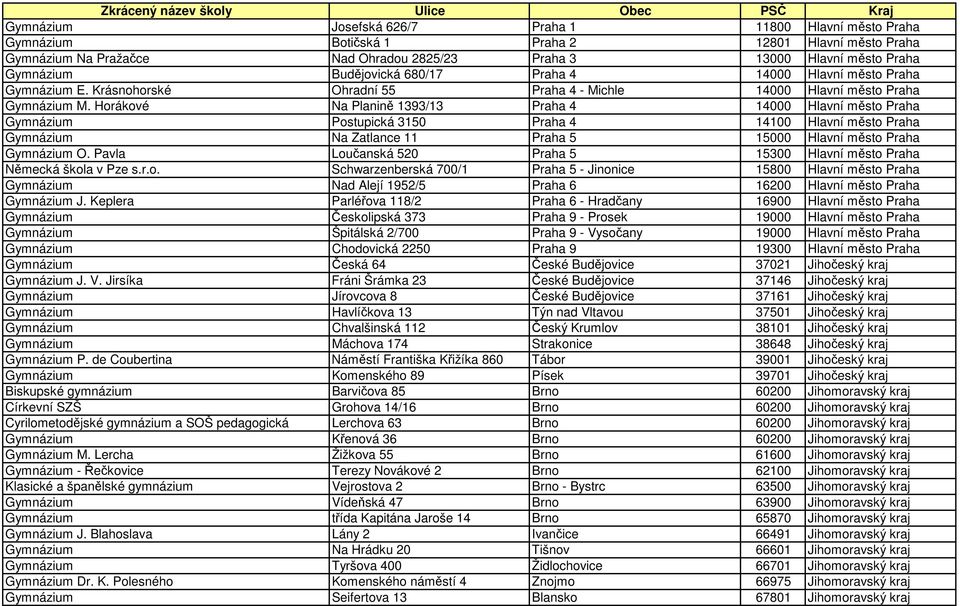 Horákové Na Planině 1393/13 Praha 4 14000 Hlavní město Praha Gymnázium Postupická 3150 Praha 4 14100 Hlavní město Praha Gymnázium Na Zatlance 11 Praha 5 15000 Hlavní město Praha Gymnázium O.