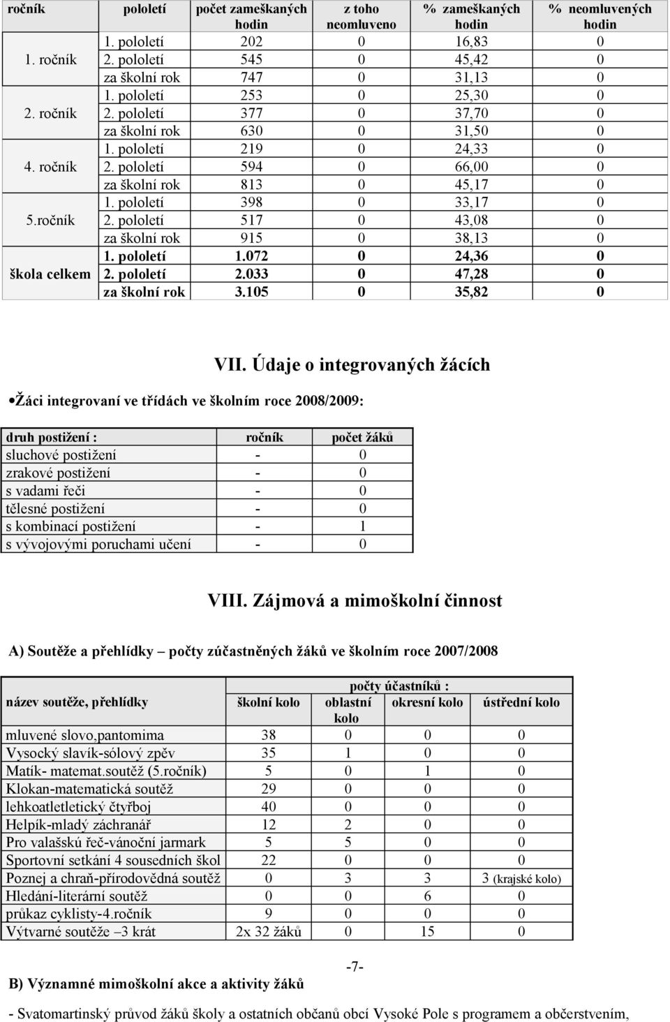 pololetí 398 0 33,17 0 5.ročník 2. pololetí 517 0 43,08 0 za školní rok 915 0 38,13 0 1. pololetí 1.072 0 24,36 0 škola celkem 2. pololetí 2.033 0 47,28 0 za školní rok 3.105 0 35,82 0 VII.