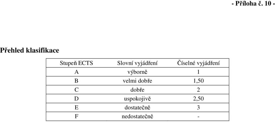 vyjádření Číselné vyjádření A výborně 1 B