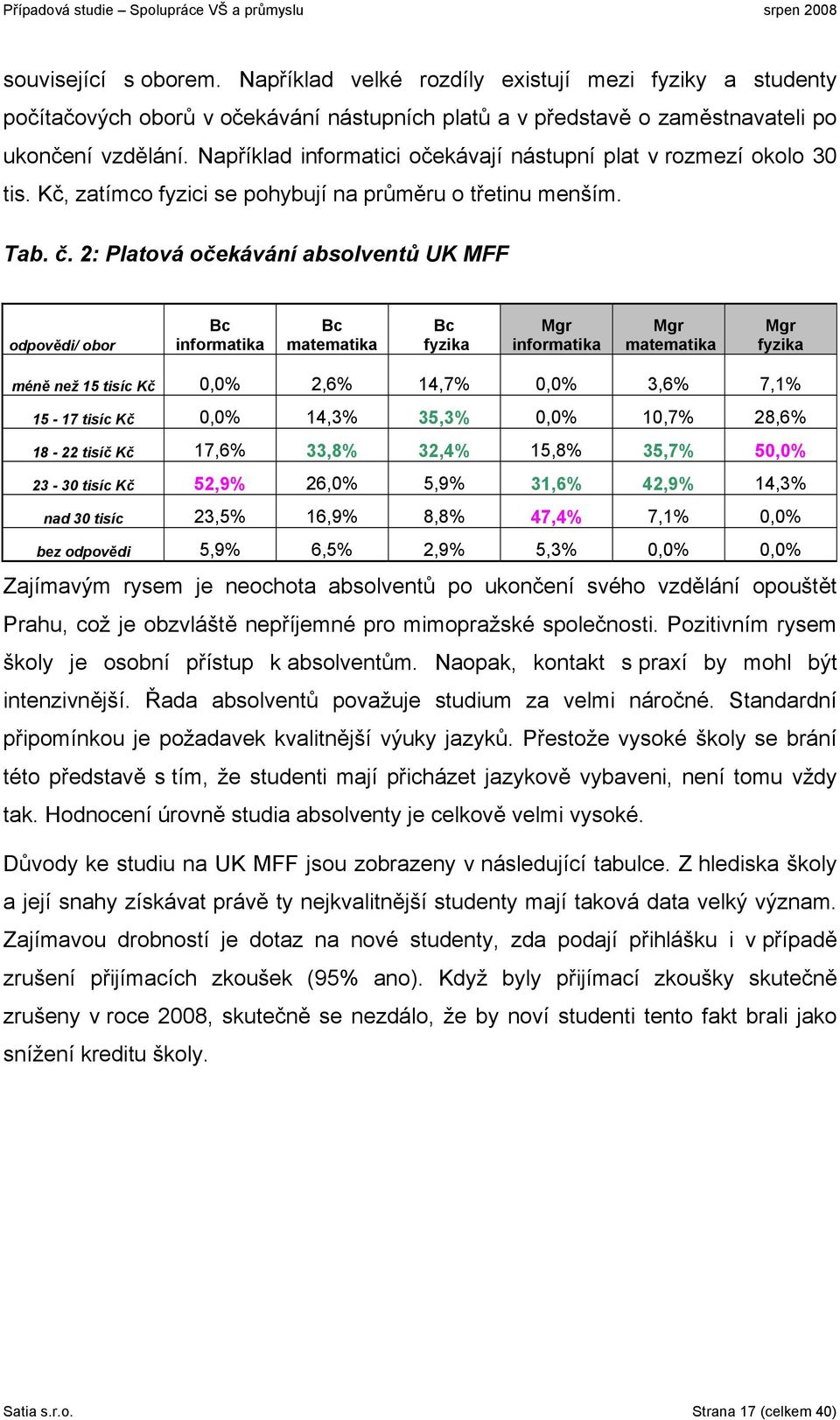 2: Platová očekávání absolventů UK MFF odpovědi/ obor Bc informatika Bc matematika Bc fyzika Mgr informatika Mgr matematika Mgr fyzika méně než 15 tisíc Kč 0,0% 2,6% 14,7% 0,0% 3,6% 7,1% 15-17 tisíc