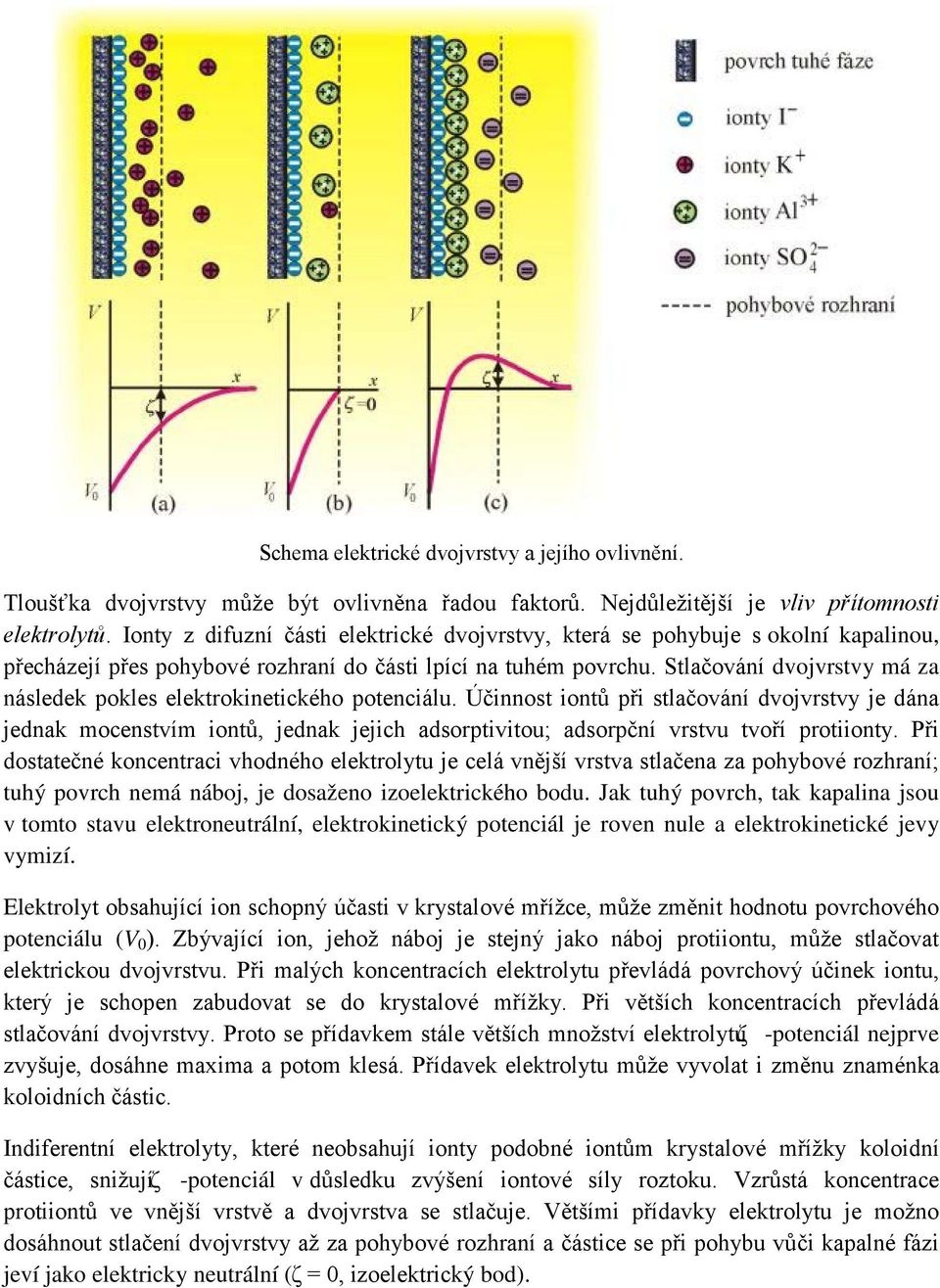 Stlačování dvojvrstvy má za následek pokles elektrokinetického potenciálu.