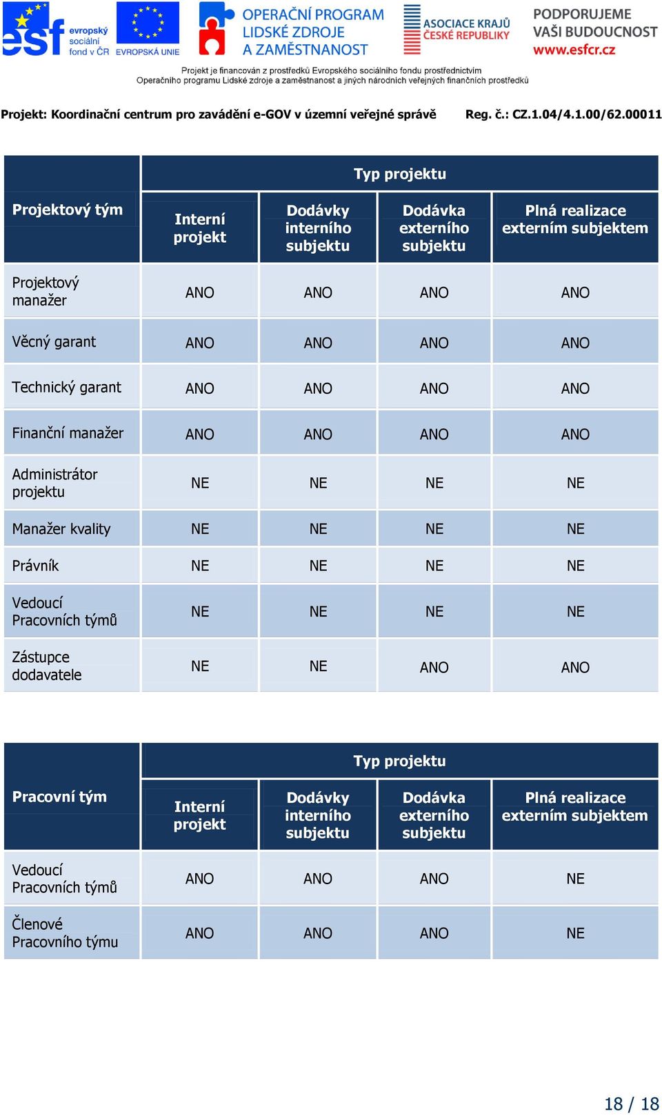 NE NE NE NE Právník NE NE NE NE Vedoucí Pracovních týmů Zástupce dodavatele NE NE NE NE NE NE ANO ANO Typ projektu Pracovní tým Interní projekt Dodávky