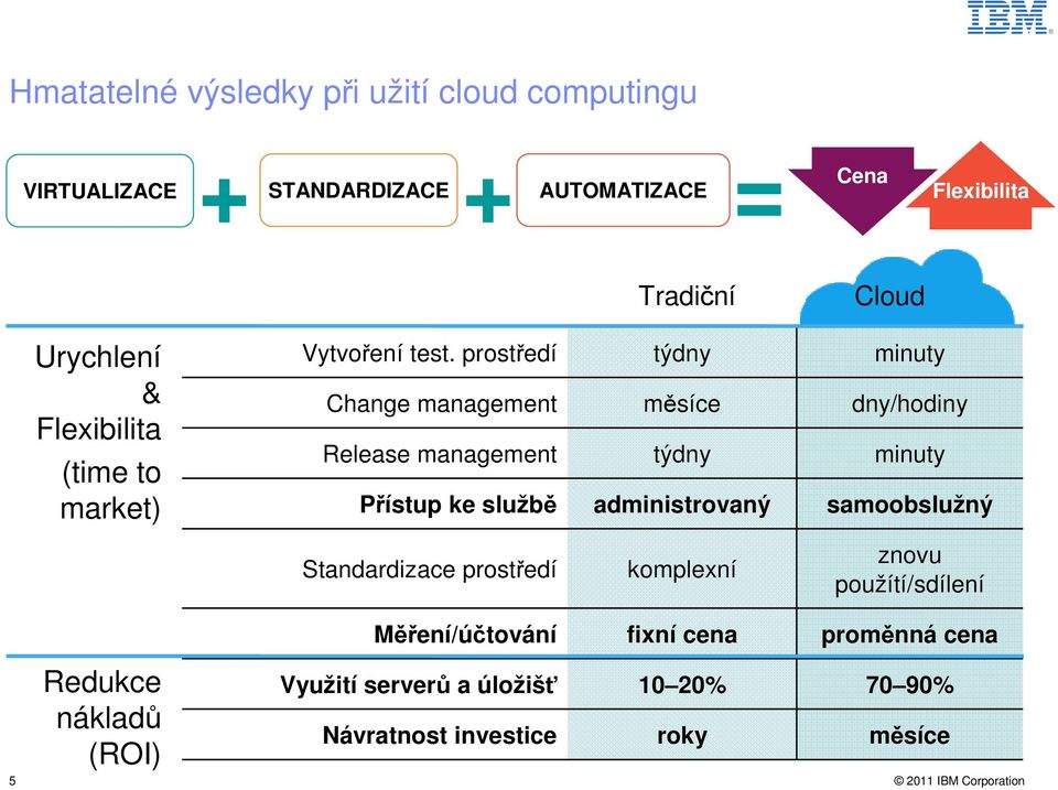 prostředí týdny minuty Change management měsíce dny/hodiny Release management týdny minuty Přístup ke službě administrovaný