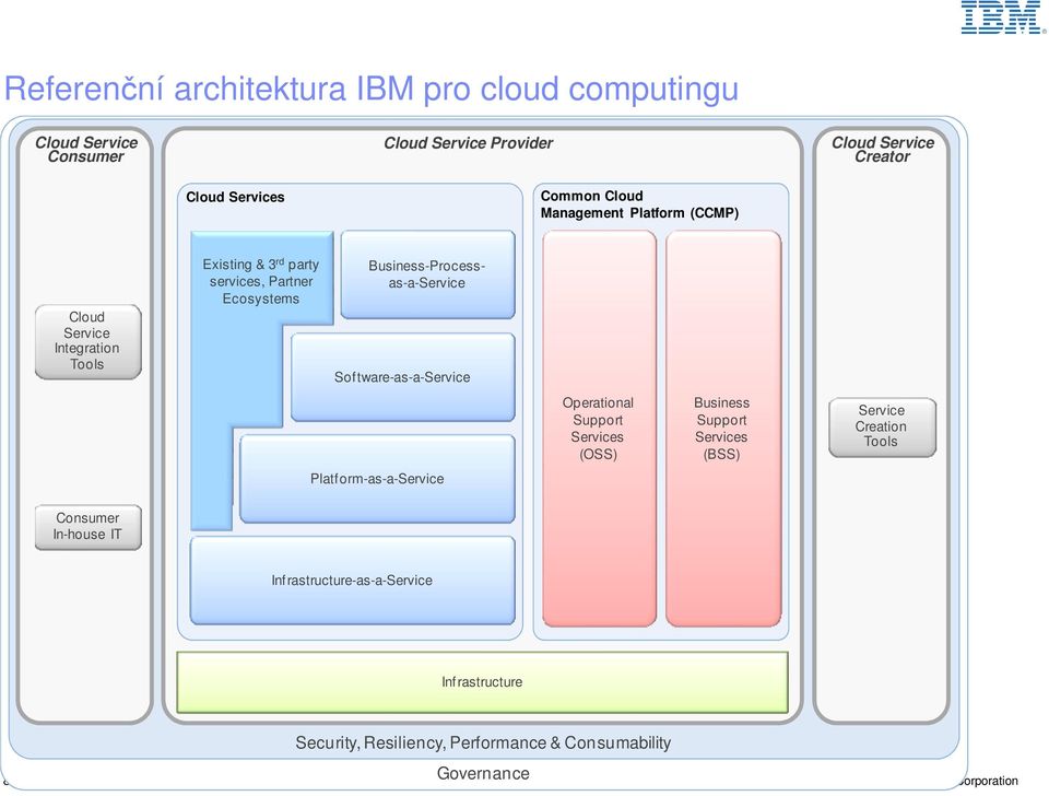 Business-Processas-a-Service Software-as-a-Service Platform-as-a-Service Operational Support Services (OSS) Business Support Services