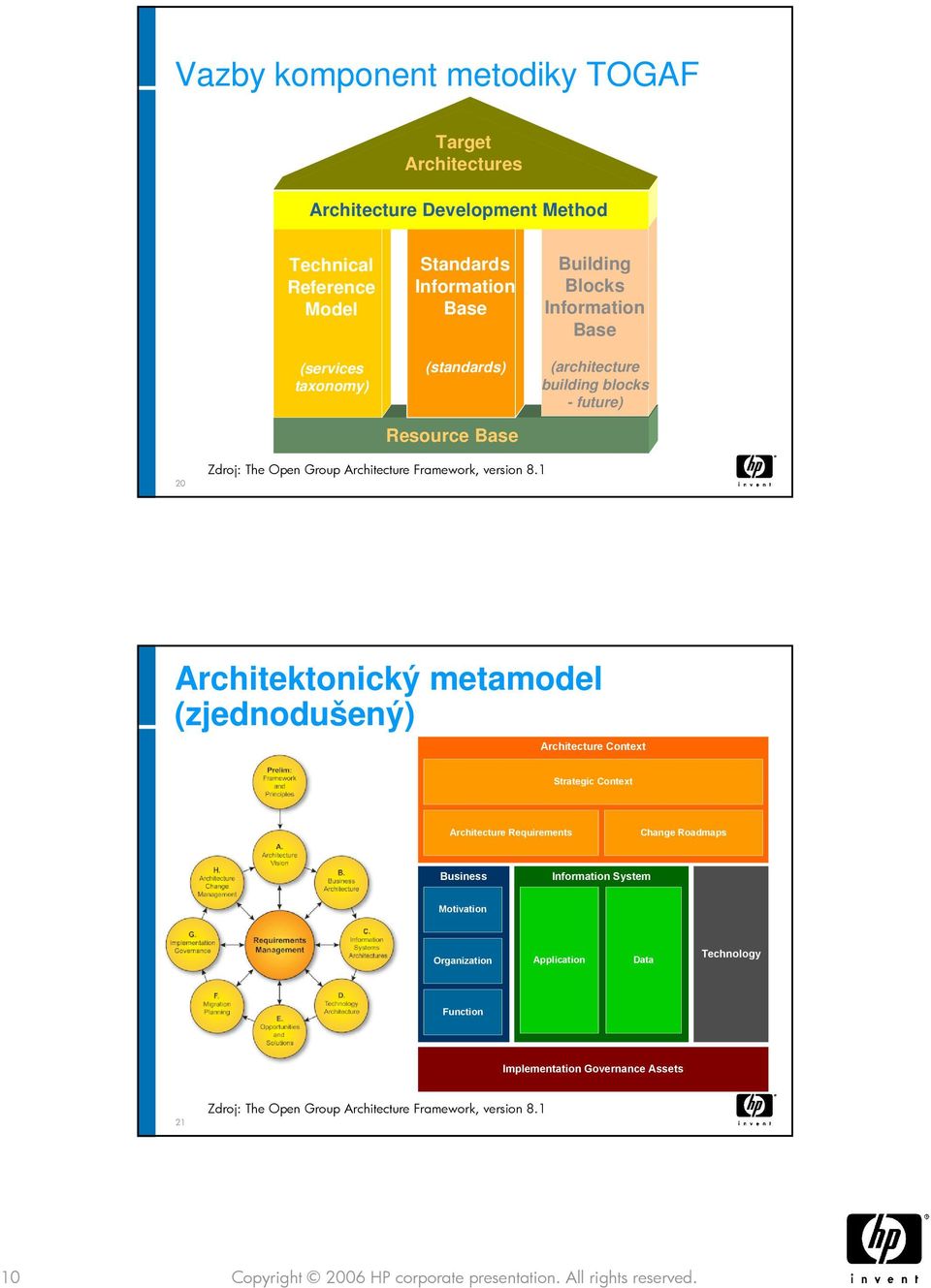 1 Architektonický metamodel (zjednodušený) Architecture Context Strategic Context Architecture Requirements Change Roadmaps Business Information System Motivation