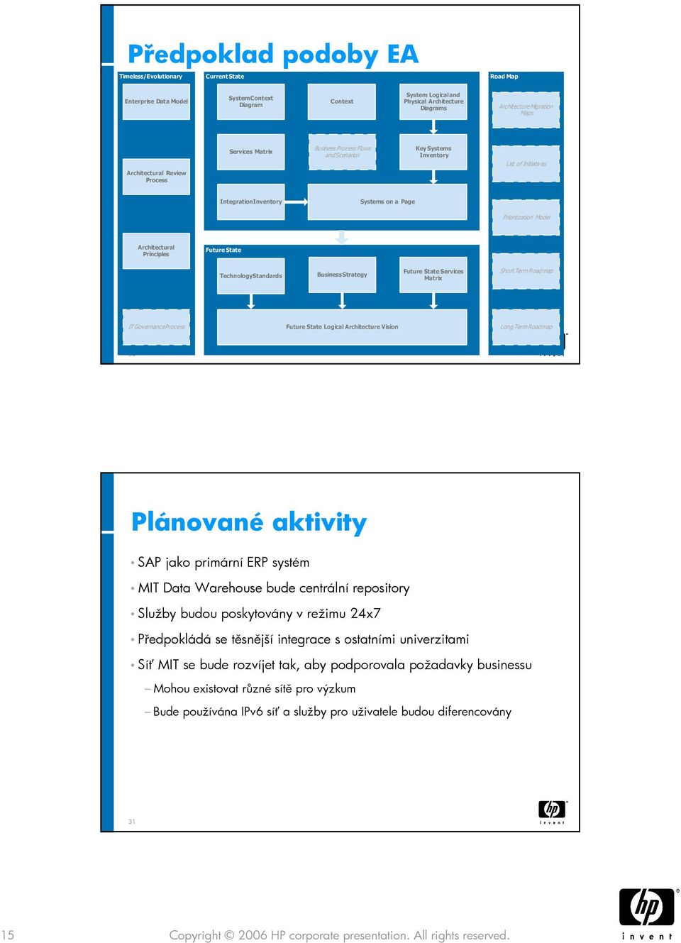 Principles Future State Technology Standards Business Strategy Future State Services Matrix Short Term Roadmap IT Governance Process Future State Logical Architecture Vision Long Term Roadmap 30