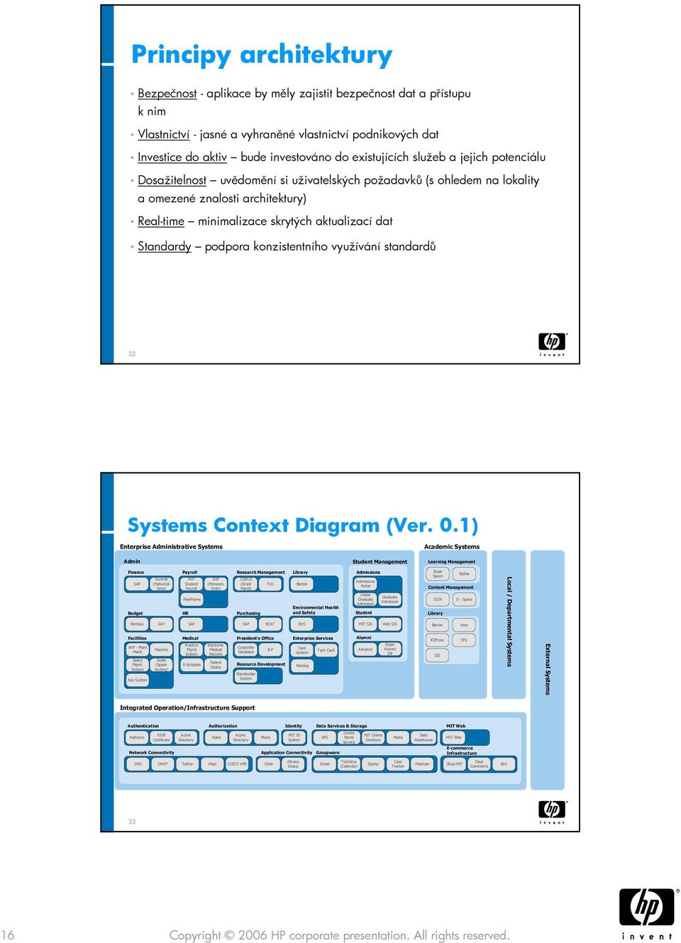 Standardy podpora konzistentního využívání standardů 32 Systems Context Diagram (Ver. 0.