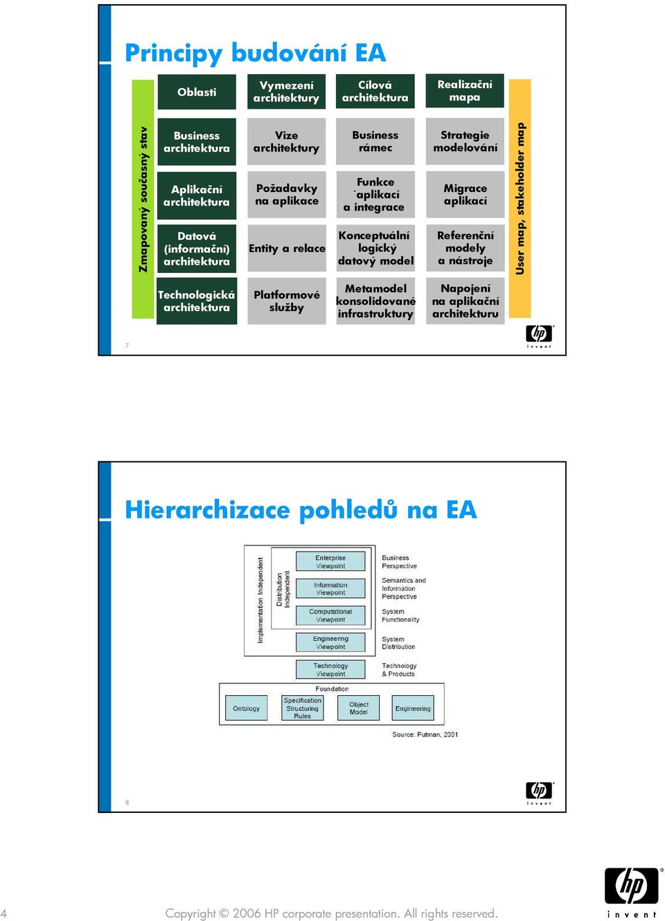 datový model Strategie modelování Migrace aplikací Referenční modely a nástroje User map, stakeholder map Technologická architektura Platformové služby