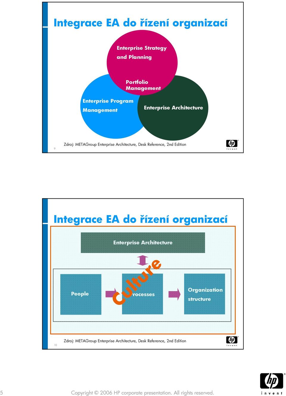 Integrace EA do řízení organizací Enterprise Architecture People Processes Culture Organization structure 10