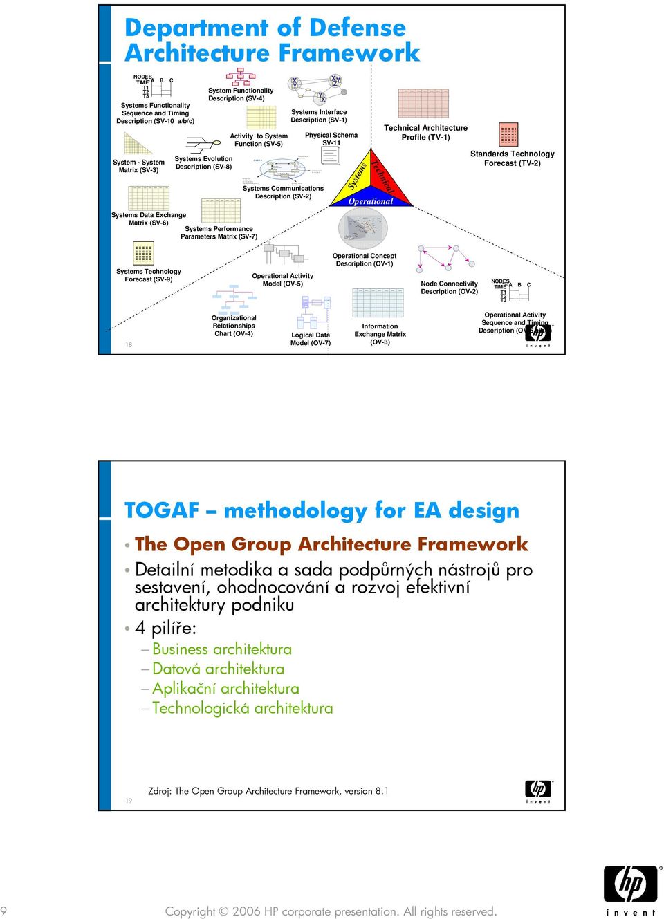 ........ C O N N ECT IO N TO N O D E B Department of Defense Architecture Framework NODES A B C TIME T1 T2 T3 Systems Functionality Sequence and Timing Description (SV10 a/b/c) System System Matrix