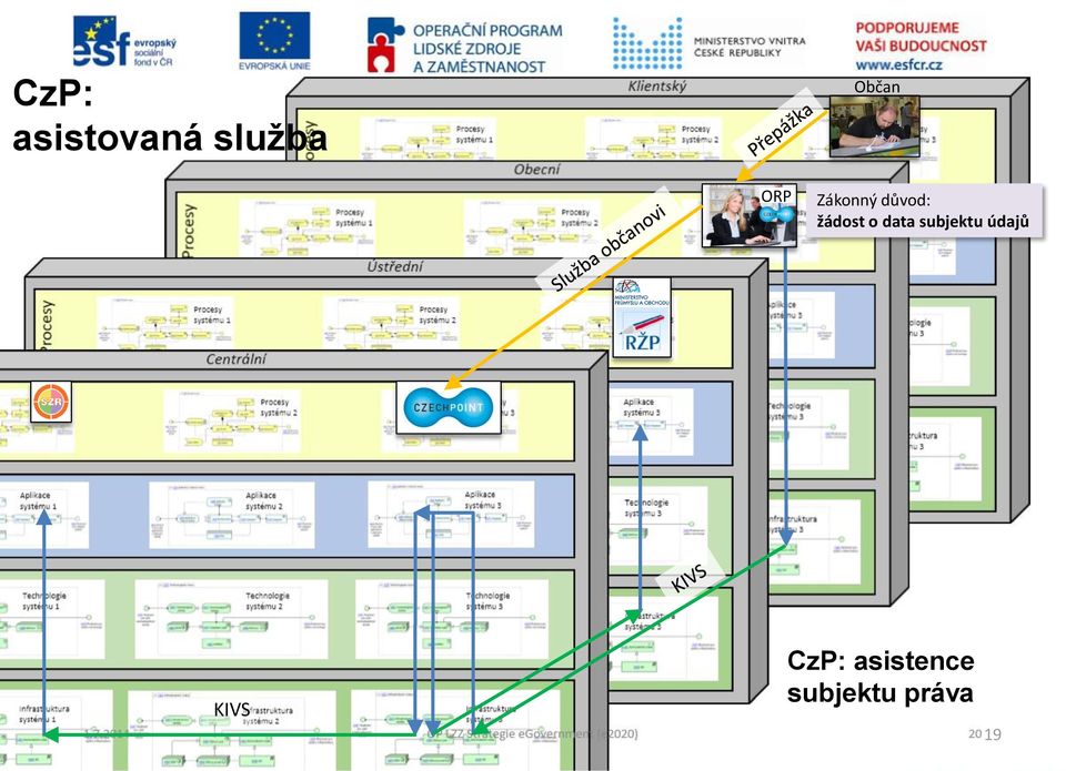 data subjektu údajů KIVS