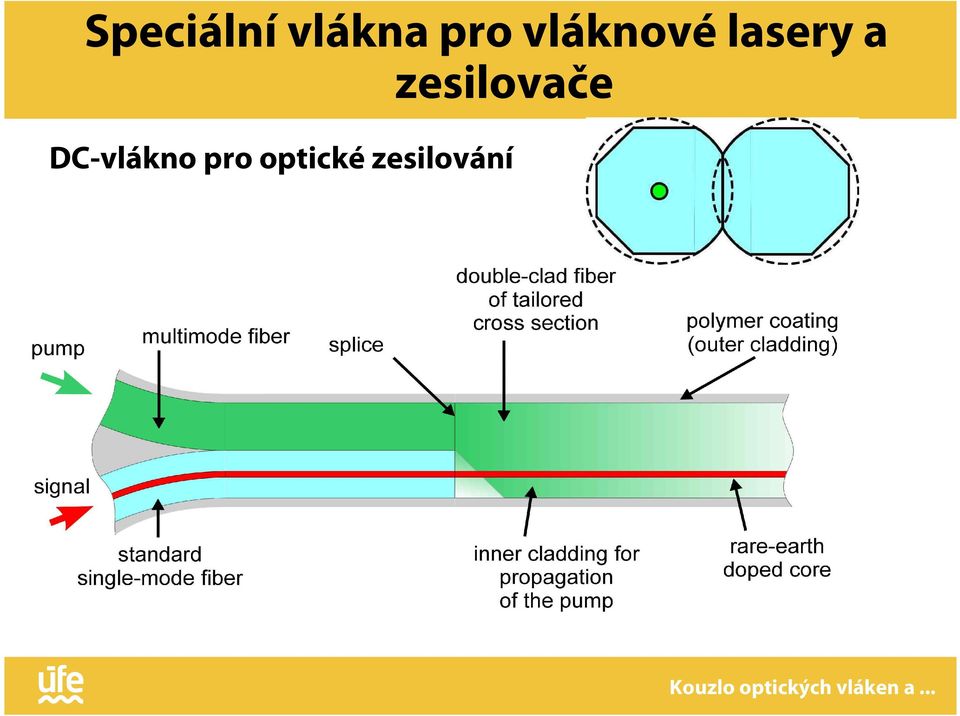 zesilovače DC-vlákno