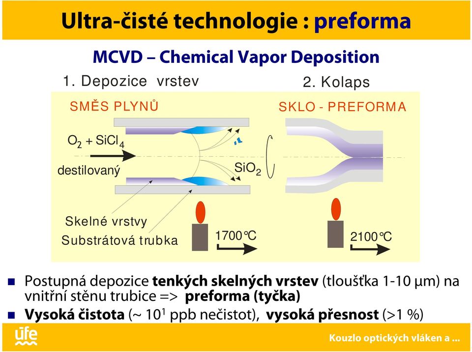 trub ka 1700 C 2100 C Postupná depozice tenkých skelných vrstev (tloušťka 1-10 μm) na