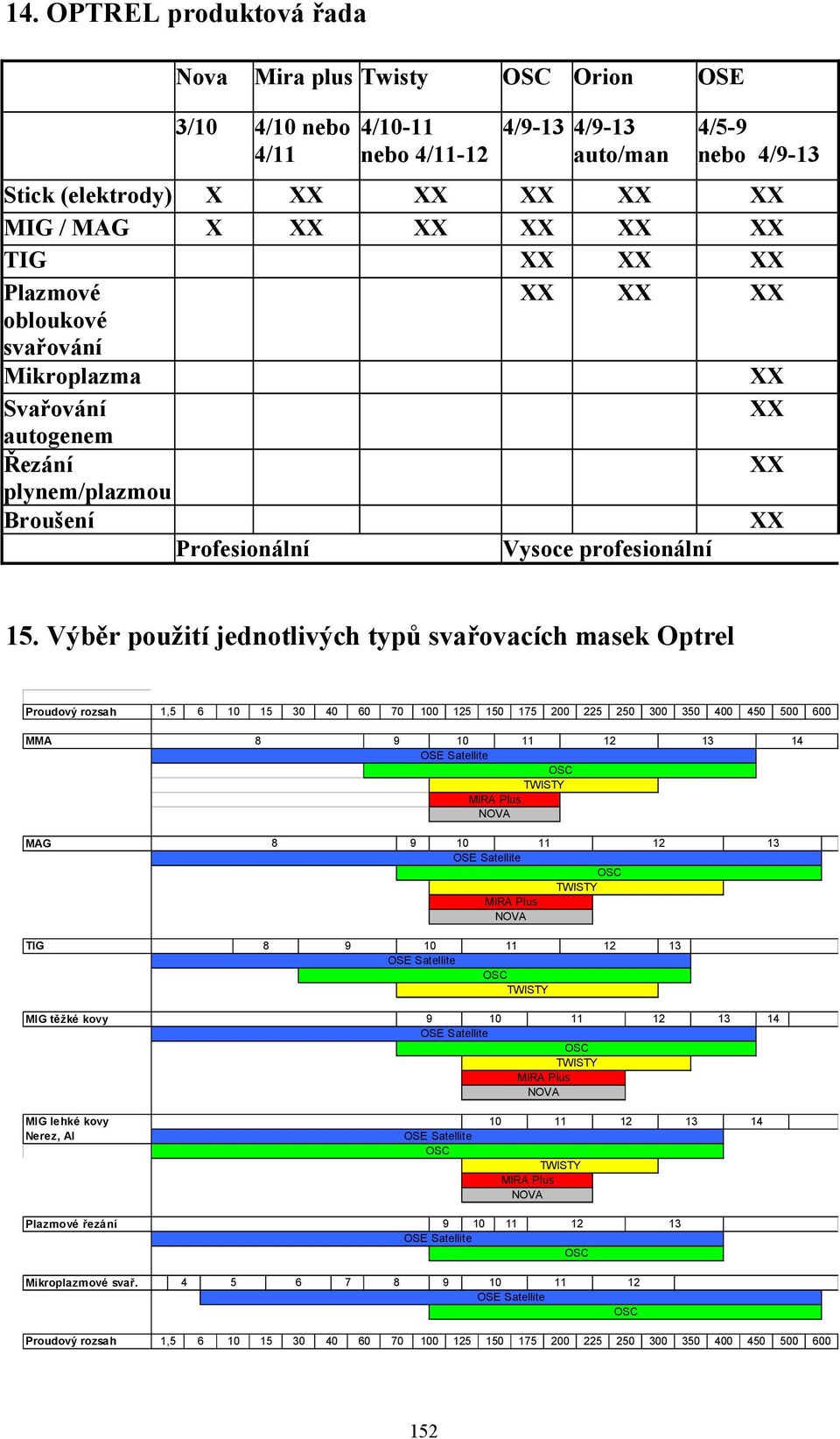 Výběr použití jednotlivých typů svařovacích masek Optrel Proudový rozsah 1,5 6 10 15 30 40 60 70 100 125 150 175 200 225 250 300 350 400 450 500 600 MMA 8 9 10 11 12 OSE Satellite OSC TWISTY MIRA