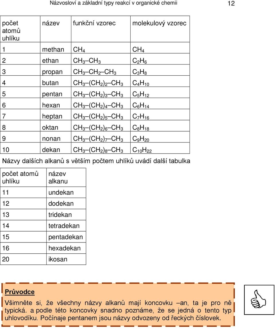 větším počtem uhlíků uvádí další tabulka počet atomů uhlíku název alkanu 11 undekan 12 dodekan 13 tridekan 14 tetradekan 15 pentadekan 16 hexadekan 20 ikosan Všimněte si, že všechny
