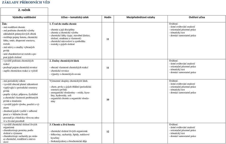 chemická látka, směs, disperzní soustava, roztok - zná názvy a značky vybraných prvků - umí charakterizovat roztok a popsat jejich složení - vysvětlí podstatu chemických reakcí - pochopí pojem