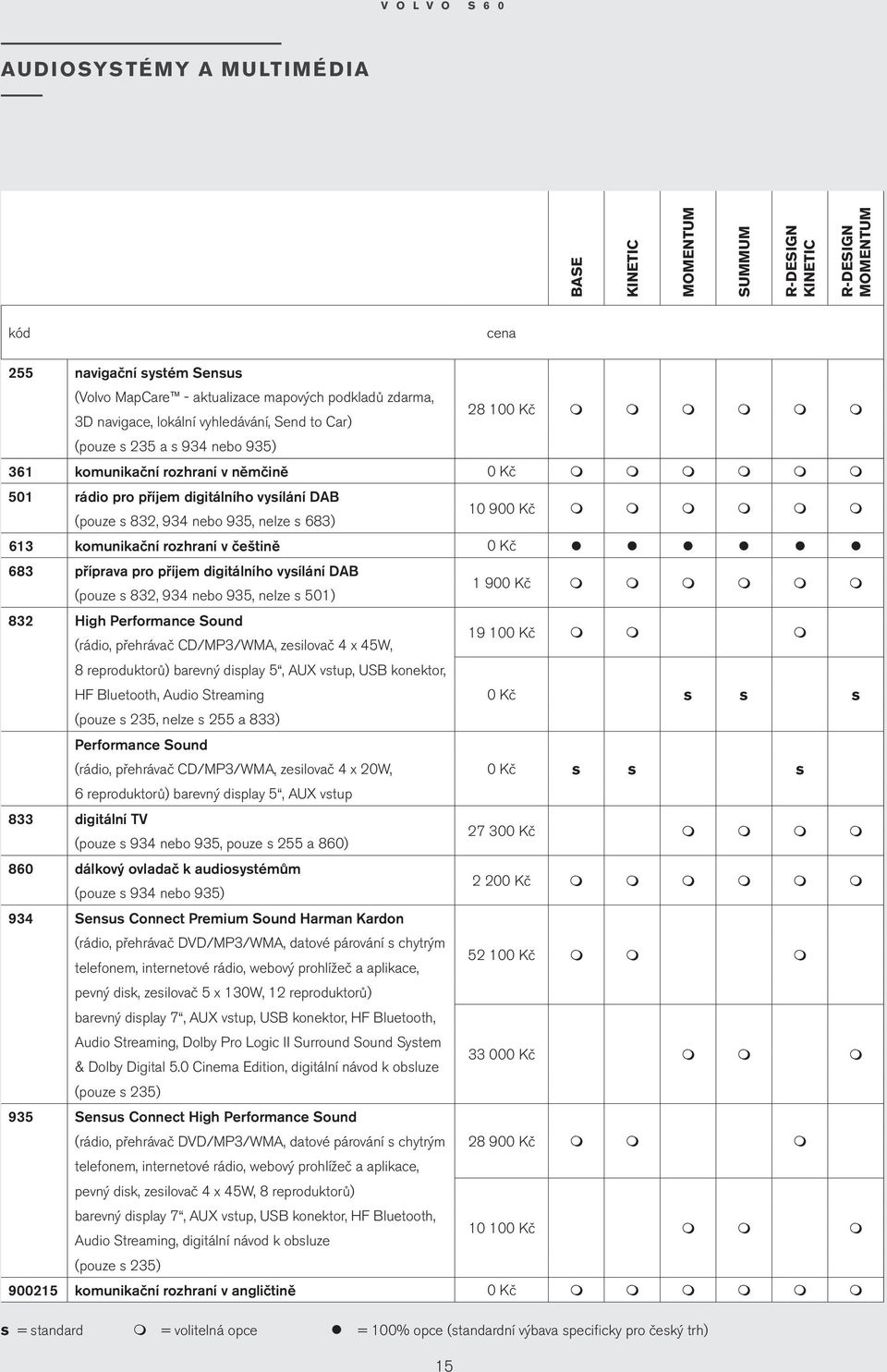 příprava pro příje digitálního vysílání DAB (pouze s 832, 93 nebo 935, nelze s 501) 1 900 Kč 832 High Perforance Sound (rádio, přehrávač CD/MP3/WMA, zesilovač x 5W, 19 100 Kč 8 reproduktorů) barevný