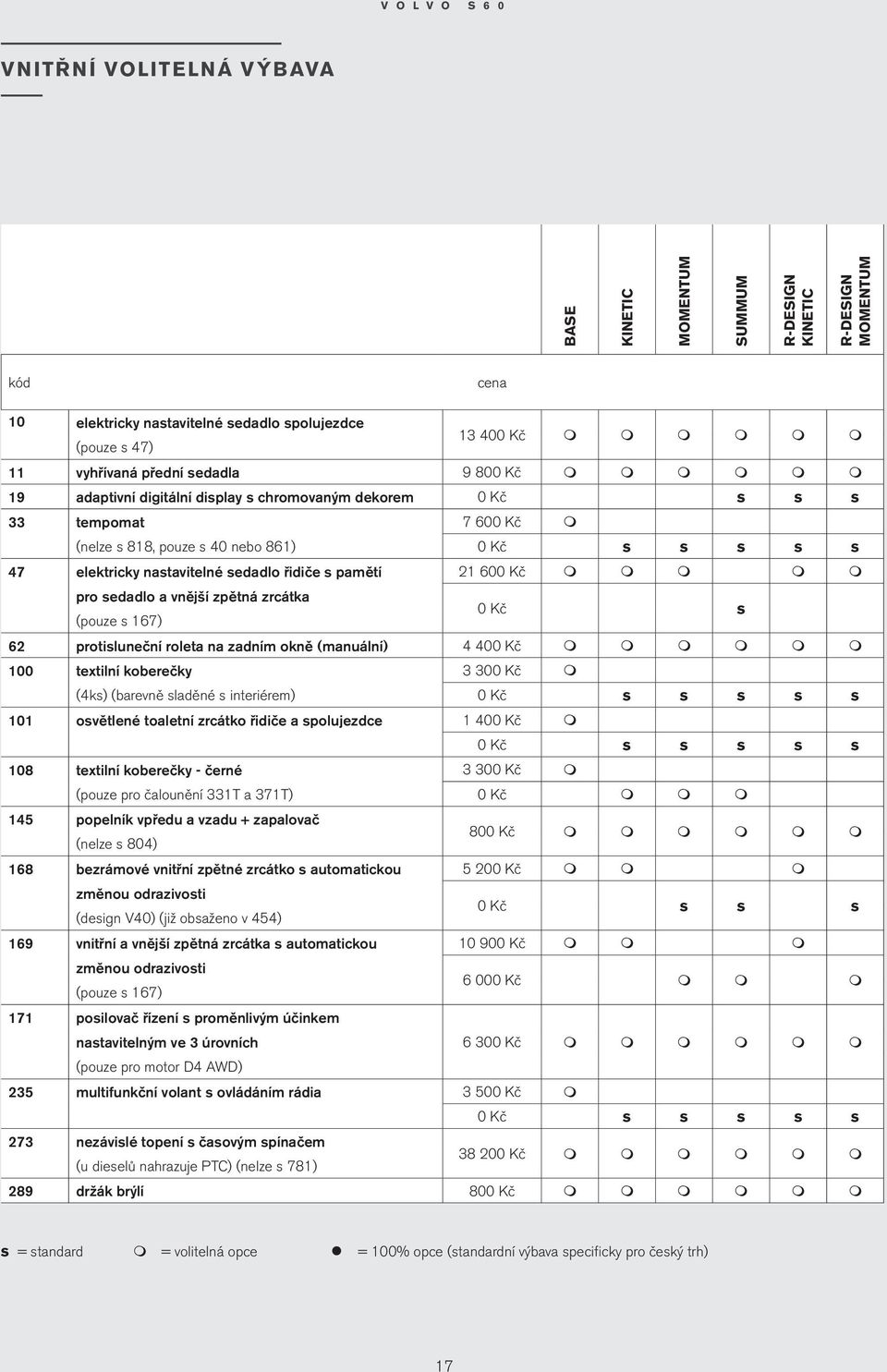 167) 0 Kč s 62 protisluneční roleta na zadní okně (anuální) 00 Kč 100 textilní koberečky 3 300 Kč (ks) (barevně sladěné s interiére) 0 Kč s s s s s 101 osvětlené toaletní zrcátko řidiče a spolujezdce