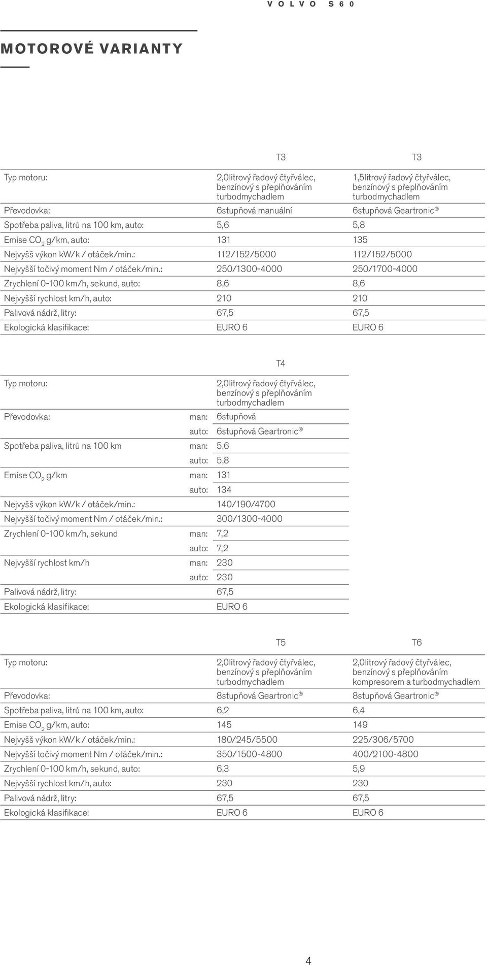 : 250/1300-000 250/1700-000 Zrychlení 0-100 k/h, sekund, auto: 8,6 8,6 Nejvyšší rychlost k/h, auto: 210 210 Palivová nádrž, litry: 67,5 67,5 Ekologická klasifikace: EURO 6 EURO 6 Typ otoru: