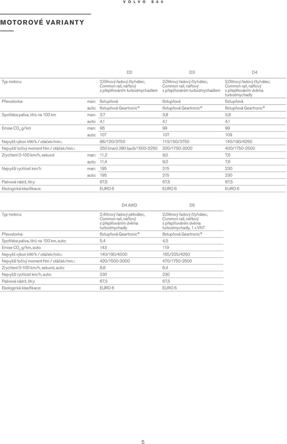 paliva, litrů na 100 k an: 3,7 3,8 3,8 auto:,1,1,1 Eise CO 2 g/k an: 96 99 99 auto: 107 107 109 Nejvyšš výkon kw/k / otáček/in.: 88/120/3750 110/150/3750 10/190/250 Nejvyšší točivý oent N / otáček/in.