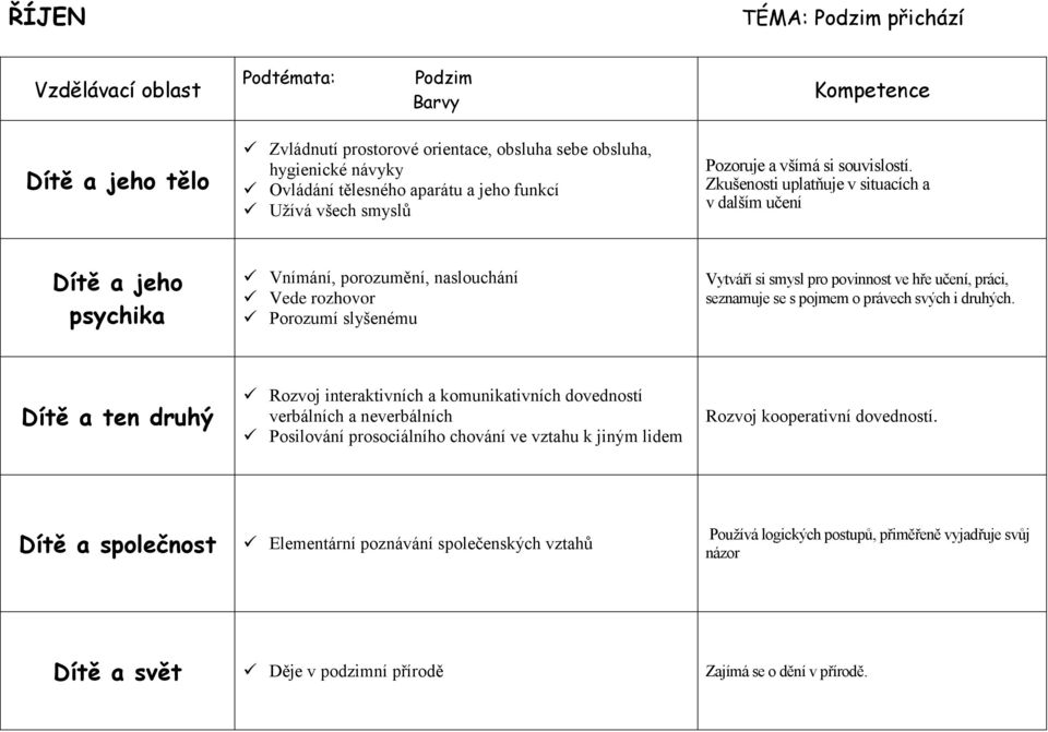 Zkušenosti uplatňuje v situacích a v dalším učení Vnímání, porozumění, naslouchání Vede rozhovor Porozumí slyšenému Vytváří si smysl pro povinnost ve hře učení, práci,