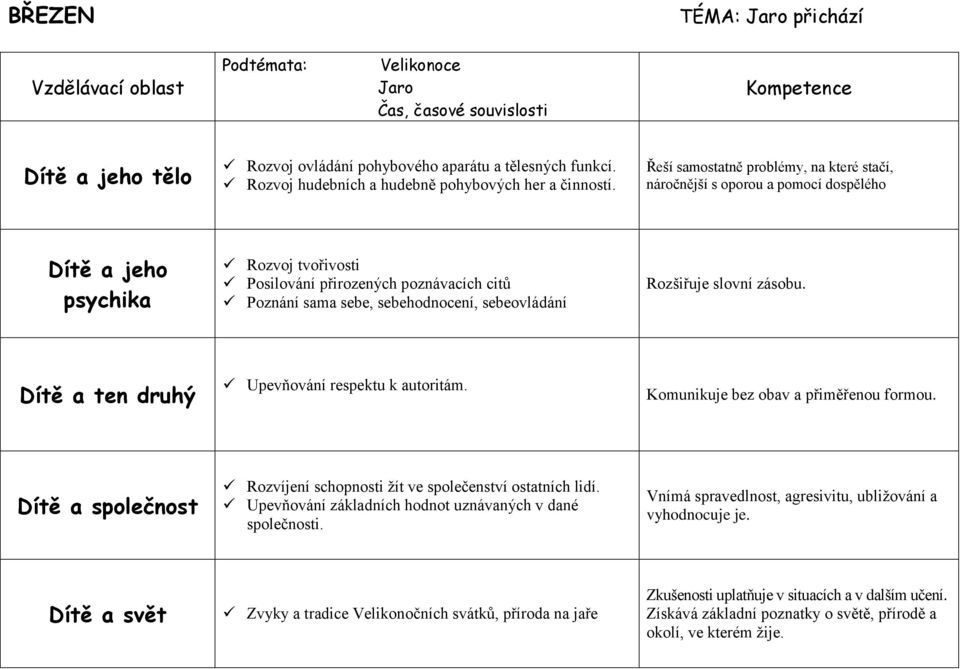 Rozšiřuje slovní zásobu. Upevňování respektu k autoritám. Komunikuje bez obav a přiměřenou formou. Rozvíjení schopnosti žít ve společenství ostatních lidí.