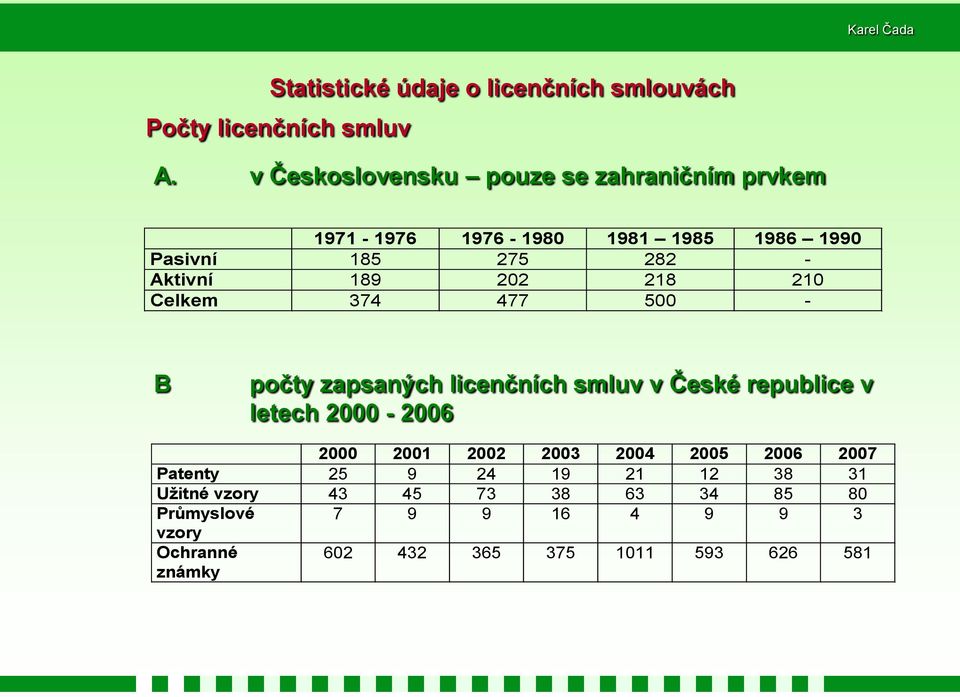 202 218 210 Celkem 374 477 500 - B počty zapsaných licenčních smluv v České republice v letech 2000-2006 2000 2001 2002