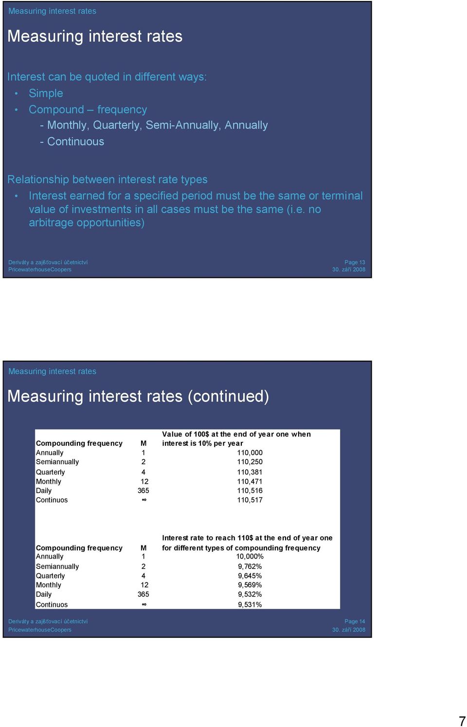 rates Measuring interest rates (continued) Compounding frequency M Value of 100$ at the end of year one when interest is 10% per year Annually 1 110,000 Semiannually 2 110,250 Quarterly 4 110,381