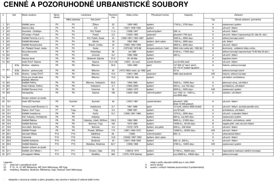 arch. řešení 3 4/2 Dvorecká - Ondřejov P4 P4 Krč, Podolí 11,4 (1938)-1947 rodinné bydlení 236 r.d. A urb.arch. řešení 4 4/3 VŠ koleje v Podolí P4 P4 Podolí 2,3 (1953)-1955 ubytování původně 1700 stud.