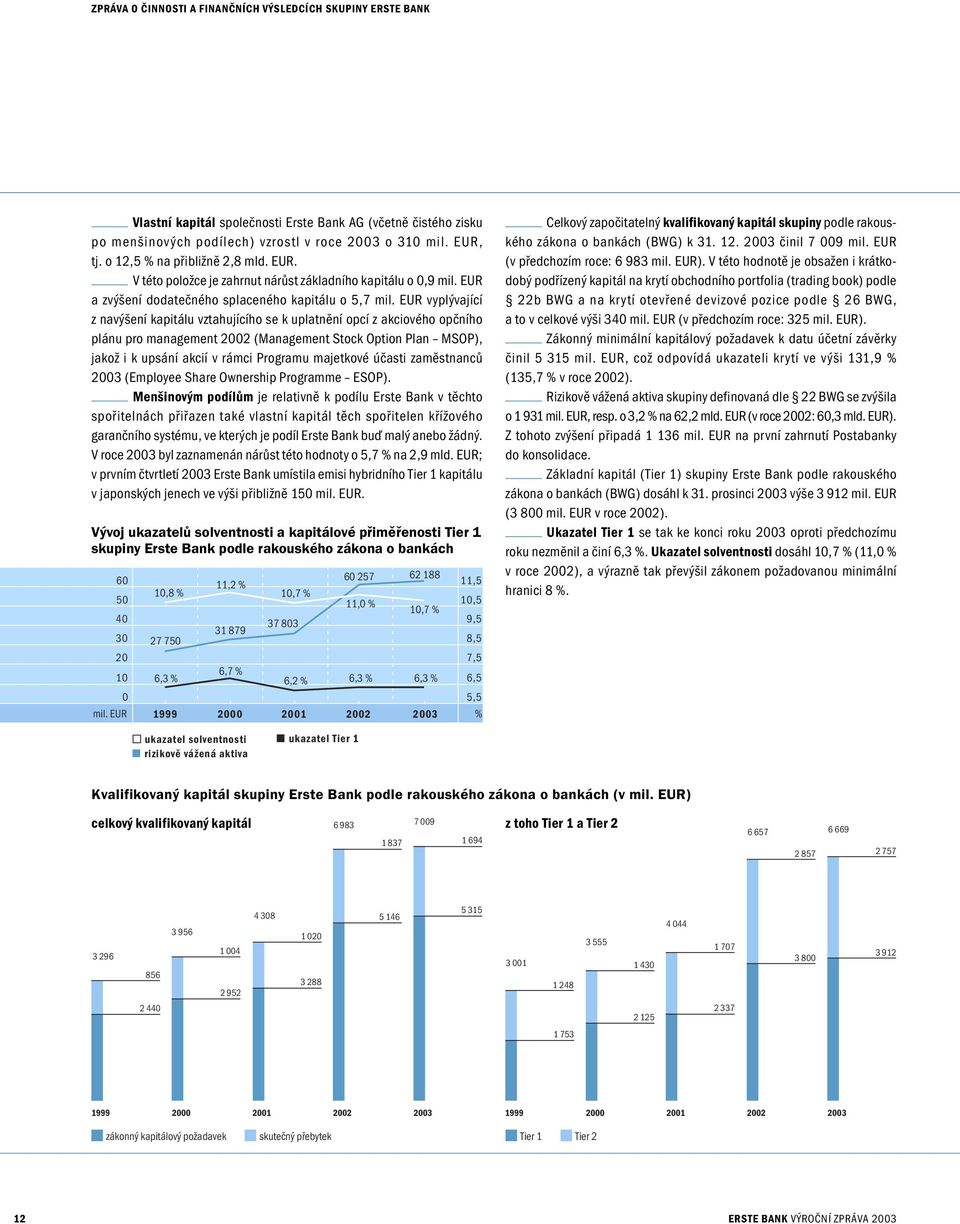 EUR vyplývající z navýšení kapitálu vztahujícího se k uplatnění opcí z akciového opčního plánu pro management 2002 (Management Stock Option Plan MSOP), jakož i k upsání akcií v rámci Programu