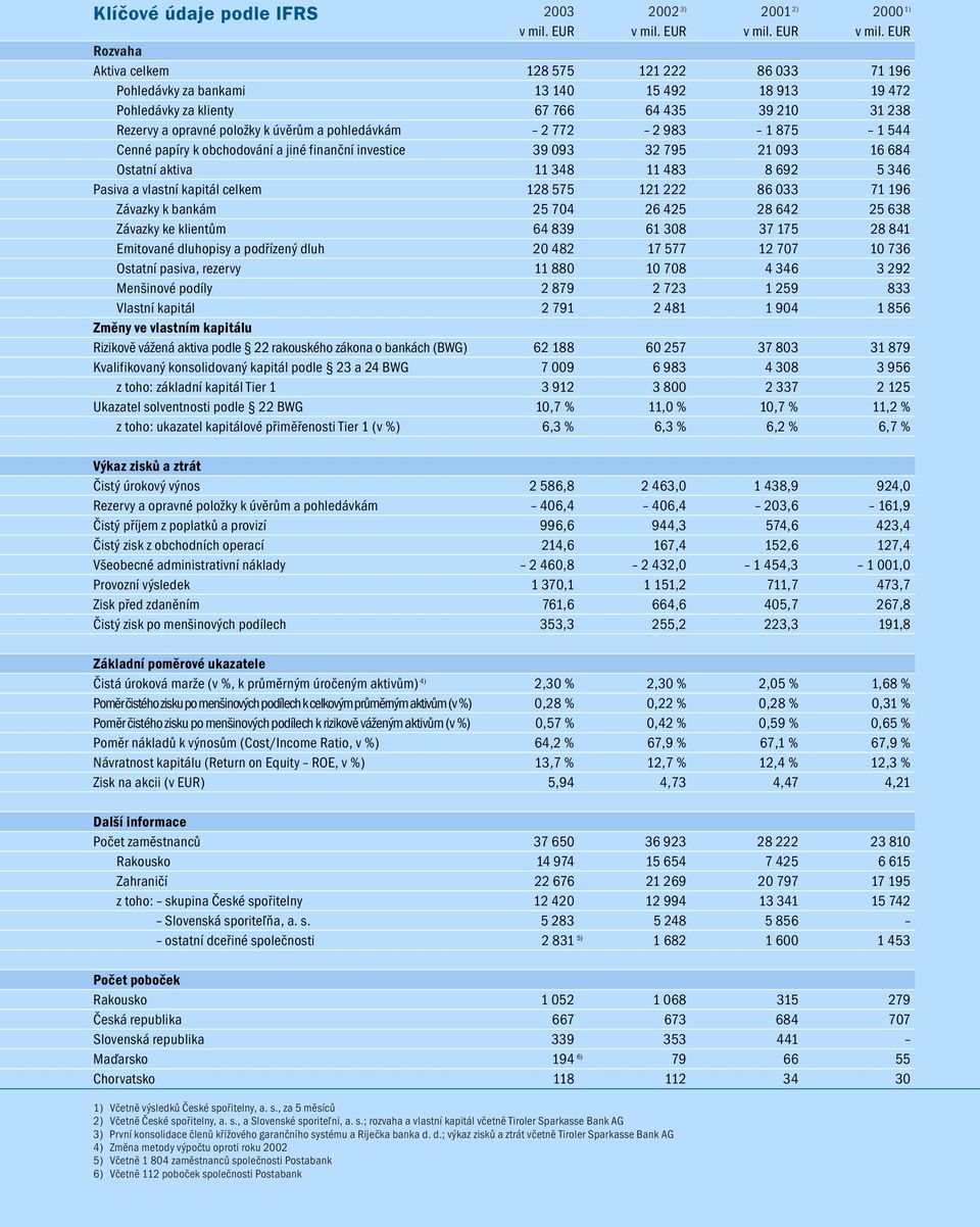 EUR Rozvaha Aktiva celkem 128 575 121 222 86 033 71 196 Pohledávky za bankami 13 140 15 492 18 913 19 472 Pohledávky za klienty 67 766 64 435 39 210 31 238 Rezervy a opravné položky k úvěrům a