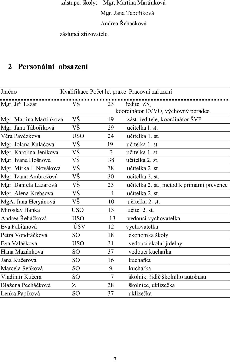 Věra Pavézková USO 24 učitelka 1. st. Mgr. Jolana Kulačová VŠ 19 učitelka 1. st. Mgr. Karolína Jeníková VŠ 3 učitelka 1. st. Mgr. Ivana Hošnová VŠ 38 učitelka 2. st. Mgr. Mirka J.