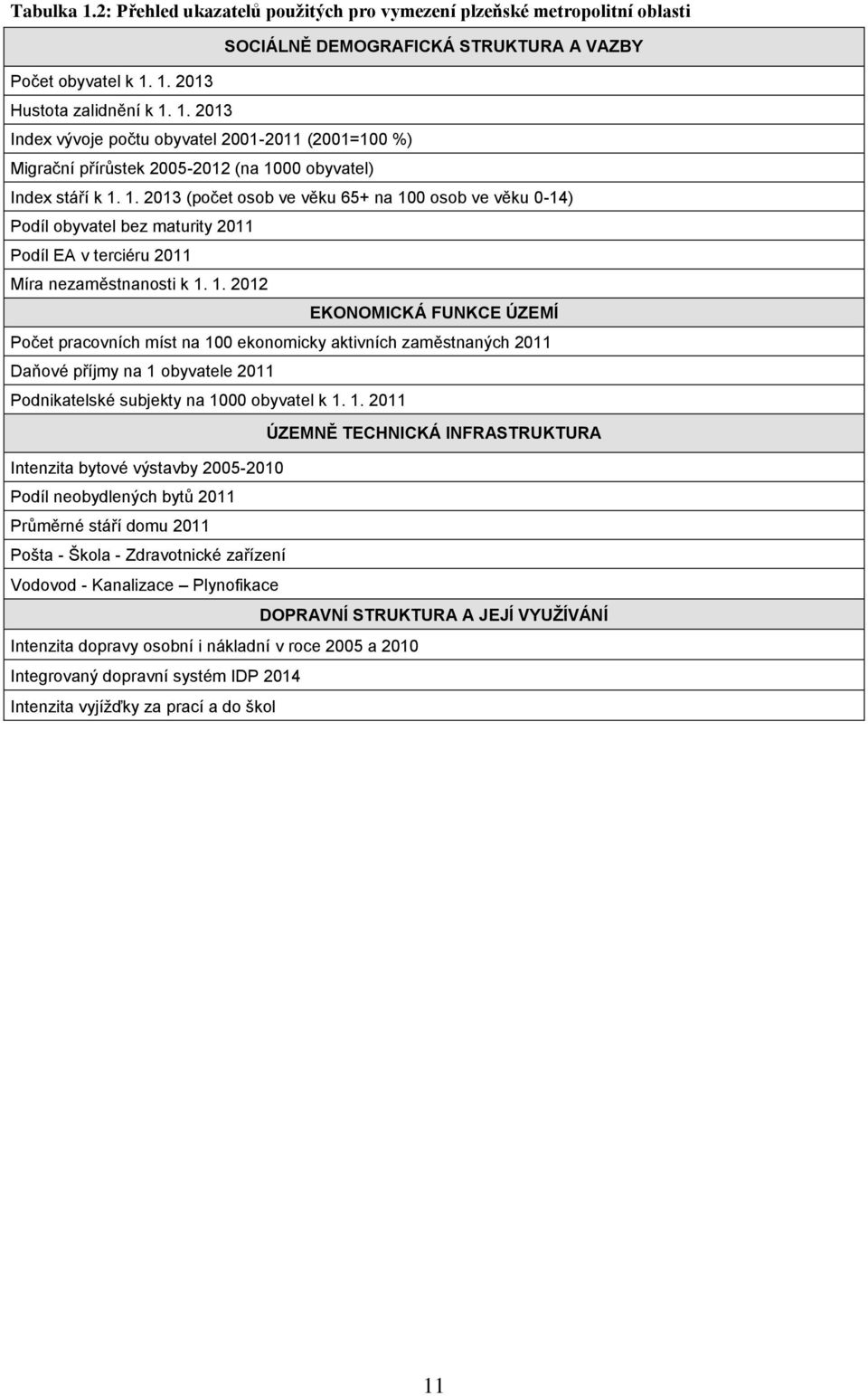 0 osob ve věku 0-14) Podíl obyvatel bez maturity 2011 Podíl EA v terciéru 2011 Míra nezaměstnanosti k 1.