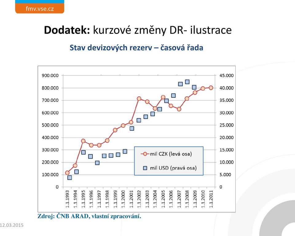 rezerv časová řada Zdroj: