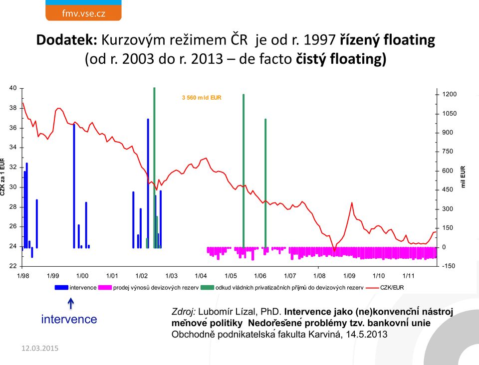 2013 de facto čistý floating) 40 3 560 mld EUR 1200 38 1050 36 900 34 750 CZK za 1 EUR 32 30 600 450 mil EUR 28 300 26 150 24 0 22-150 1/98 1/99 1/00 1/01 1/02 1/03 1/04 1/05 1/06 1/07
