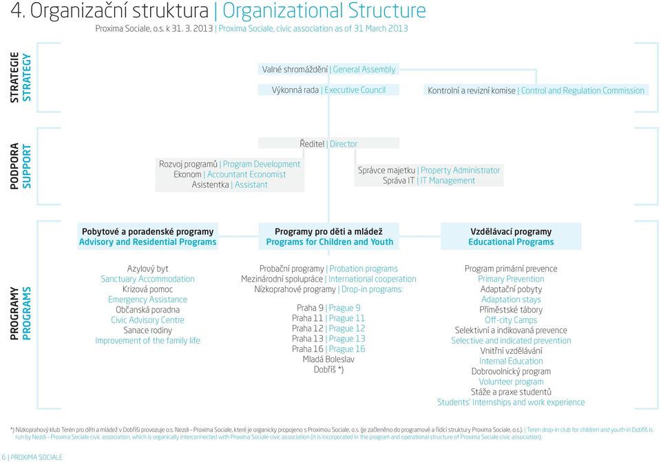 Commission PODPORA SUPPORT Rozvoj programů Program Development Ekonom Accountant Economist Asistentka Assistant Ředitel Director Správce majetku Property Administrator Správa IT IT Management