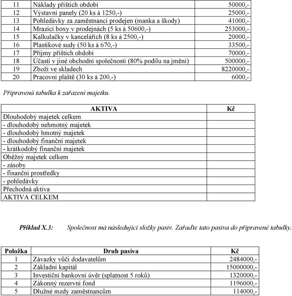 Zboží ve skladech 8220000,- 20 Pracovní pláště (30 ks á 200,-) 6000,- Připravená tabulka k zařazení majetku.