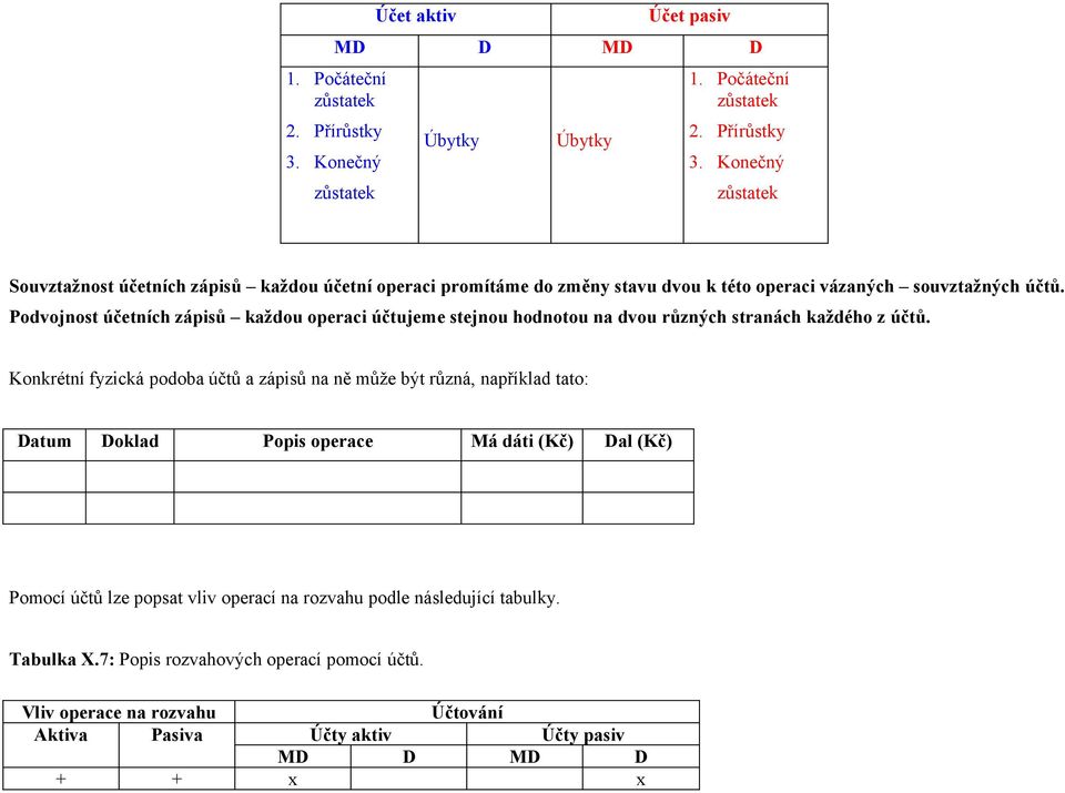 Konečný zůstatek Souvztažnost účetních zápisů každou účetní operaci promítáme do změny stavu dvou k této operaci vázaných souvztažných účtů.